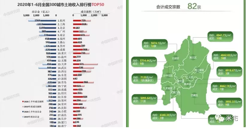 高调宣布2成首付，这个大城市是疯了吗？