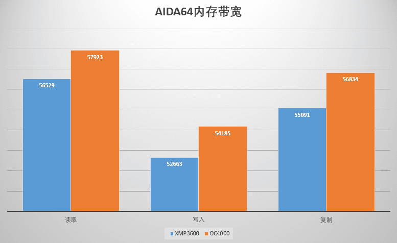 龙耀D50重装铠甲RGB内存3600上4600MHz？教你释放内存潜力