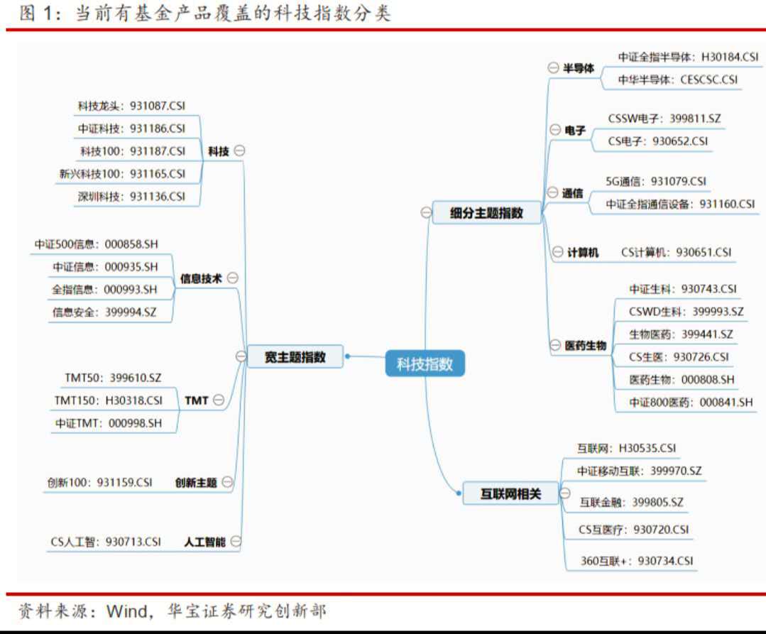 投资科技，脑海里一定要先有个这样的大框架
