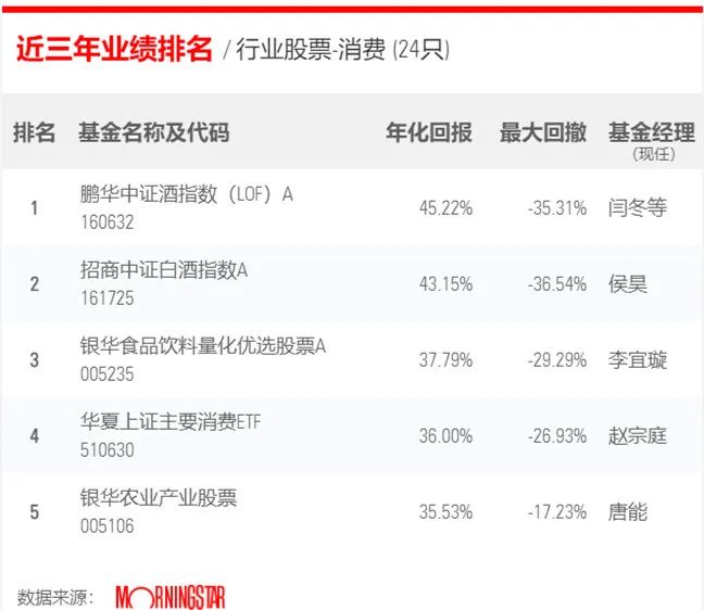 最近3年股票型基金業績排行榜，你的基金上榜沒？