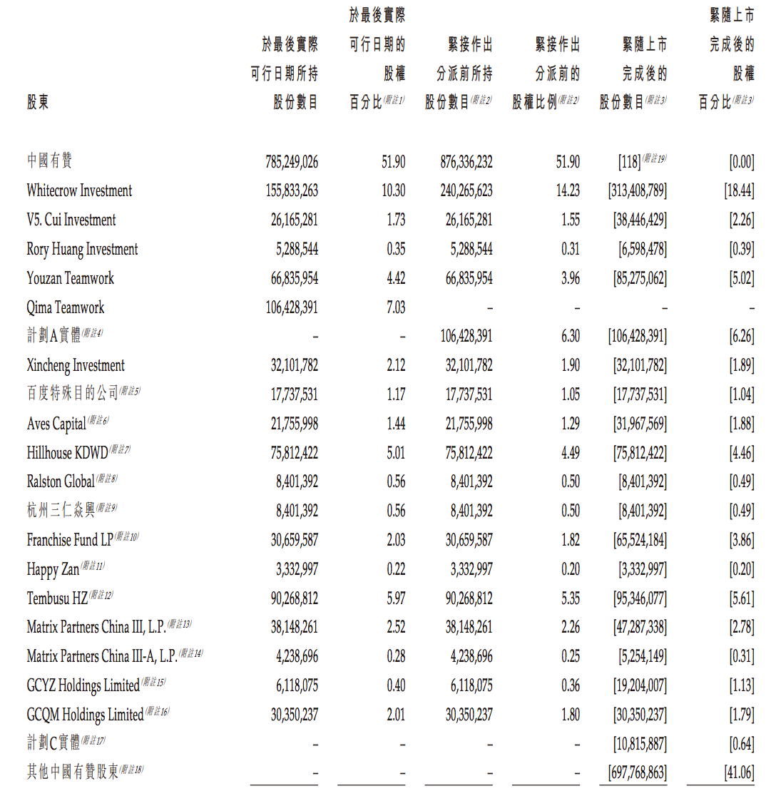 有赞科技赴港递交上市申请：前三季度亏损2亿元，白鸦持股14%