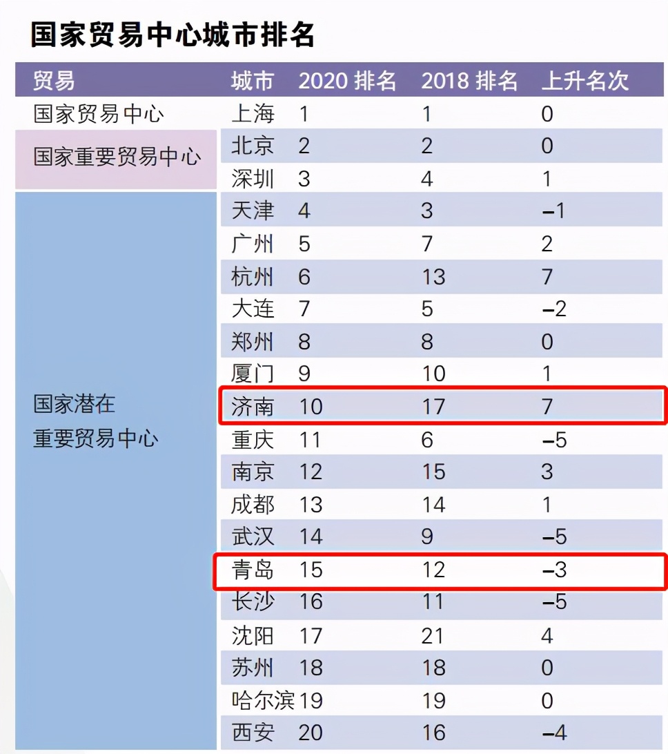 国家中心城市指数出炉 山东“双子星”上榜，济南成绩亮眼