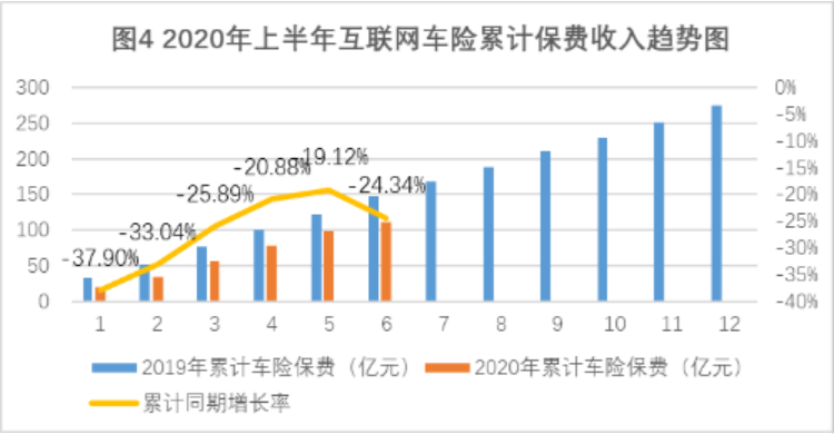 上半年互联网财险保费降3%，“人太平”下滑明显