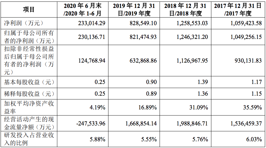 吉利汽车科创板上市终止：2019年利润腰斩，还存在两大风险问题