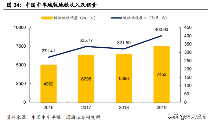 轨道交通行业深度报告：城轨迎黄金发展机遇期