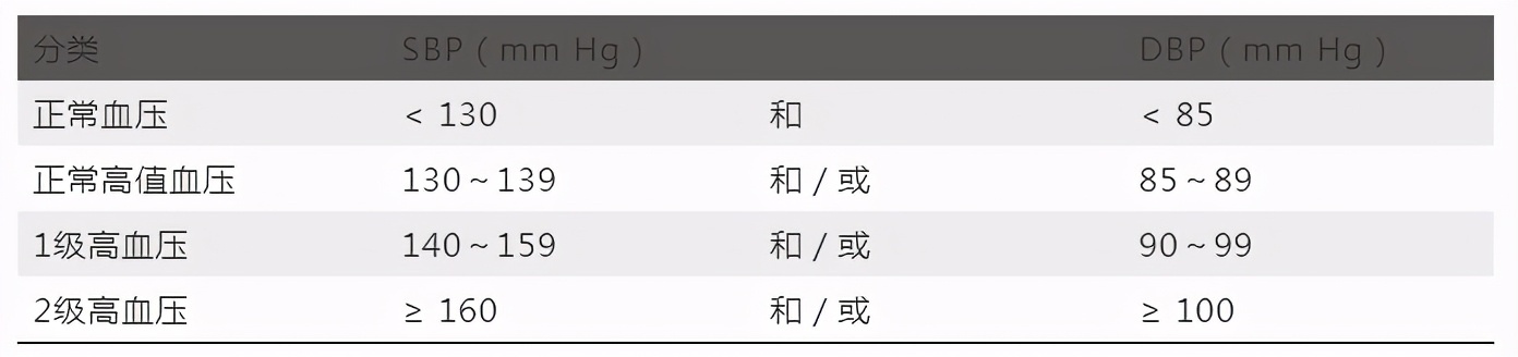 高血压指南修改，正常值你达到没？附5种常用降压药的作用和缺点