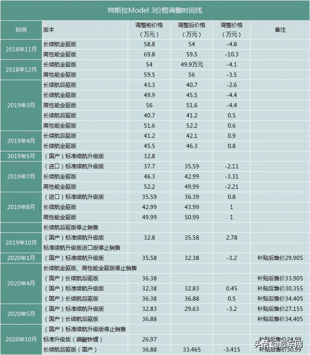 特斯拉频繁下调售价，导致品牌形象受损
