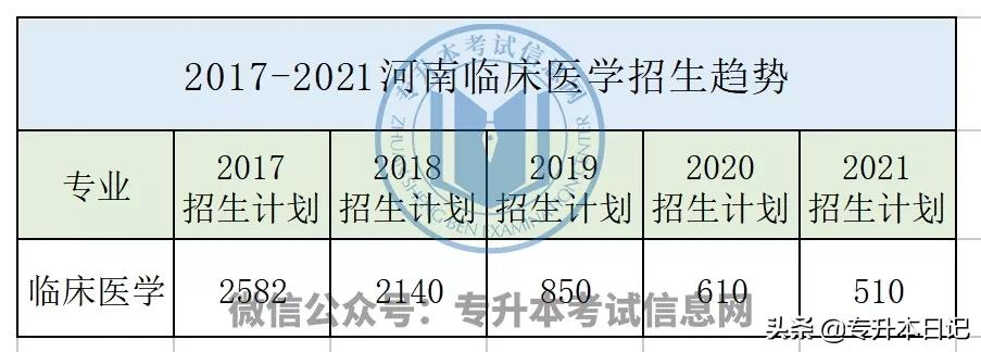 这些专升本专业竞争很激烈,每年报考人数最多