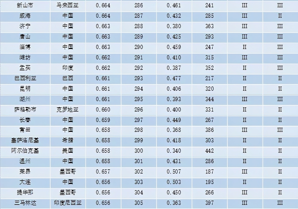 重磅 | 全球城市竞争力报告（2020-2021）发布