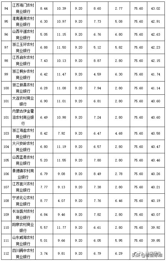 独家丨全国275家银行理财能力排行榜（2020年1季度
