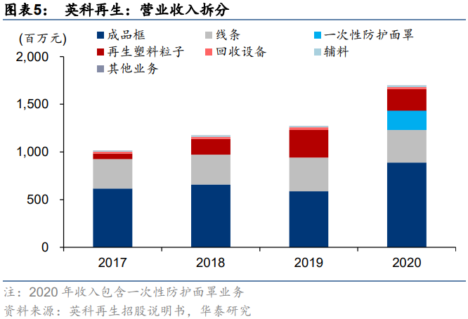 英科再生专题研究报告：塑料循环再生步入快速成长期