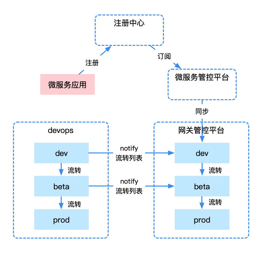 建设微服务API网关的一些实践