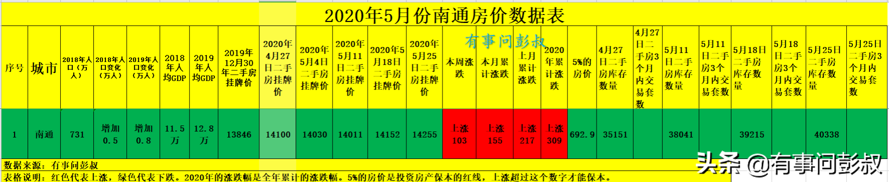 南通房价5月上涨155元，南通楼市最新数据出炉