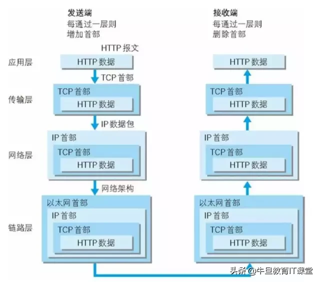 面試須知：通常都要知道的TCP、HTTP知識點