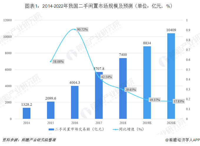 二手闲置市场分析：闲鱼、转转、爱回收三足鼎立