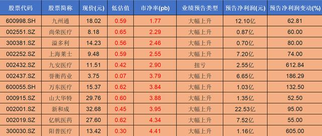 A股严重低估的23只医药股，中报业绩大涨，低市净率，低估值