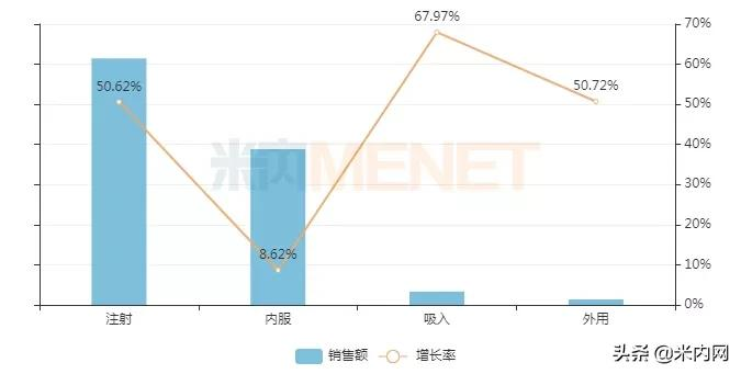 市场急速回升人福涨了八成！口服制剂内卷，这些品种易突围