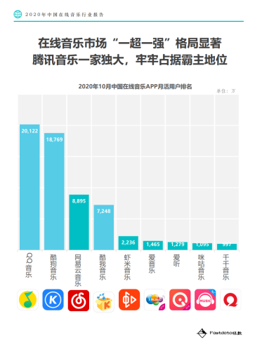 在线音乐市场竞争壁垒“坍塌”，QQ音乐靠社交救自己？