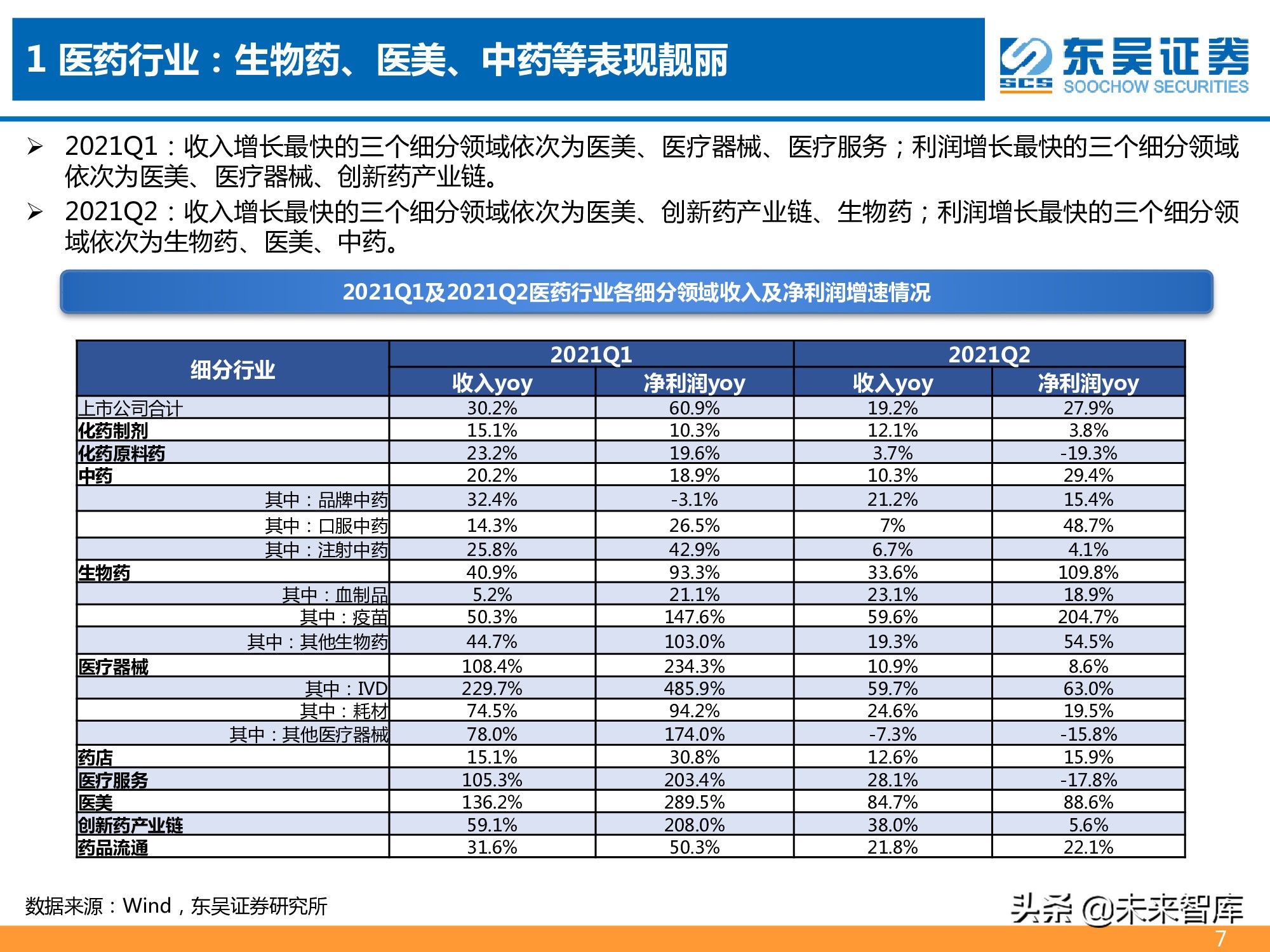 医药行业2021年半年报总结报告：医药分化加剧，CXO仍为皇冠明珠