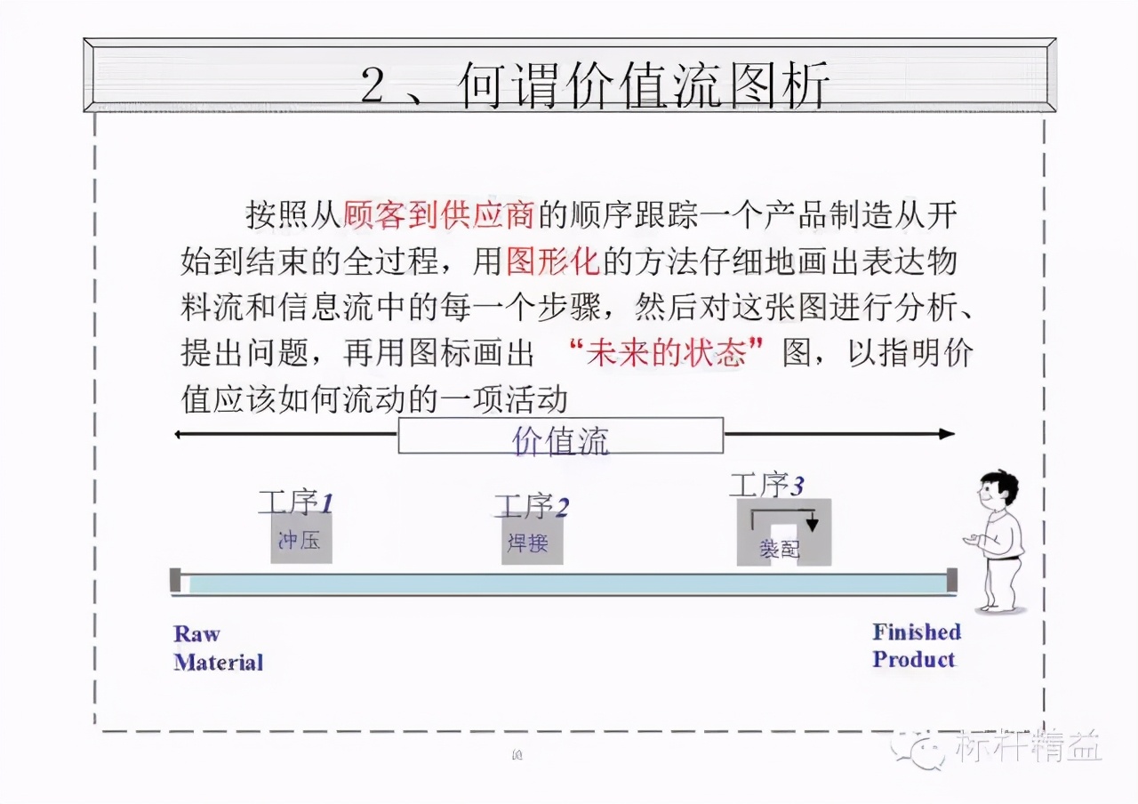 精益PPT干货：价值流图