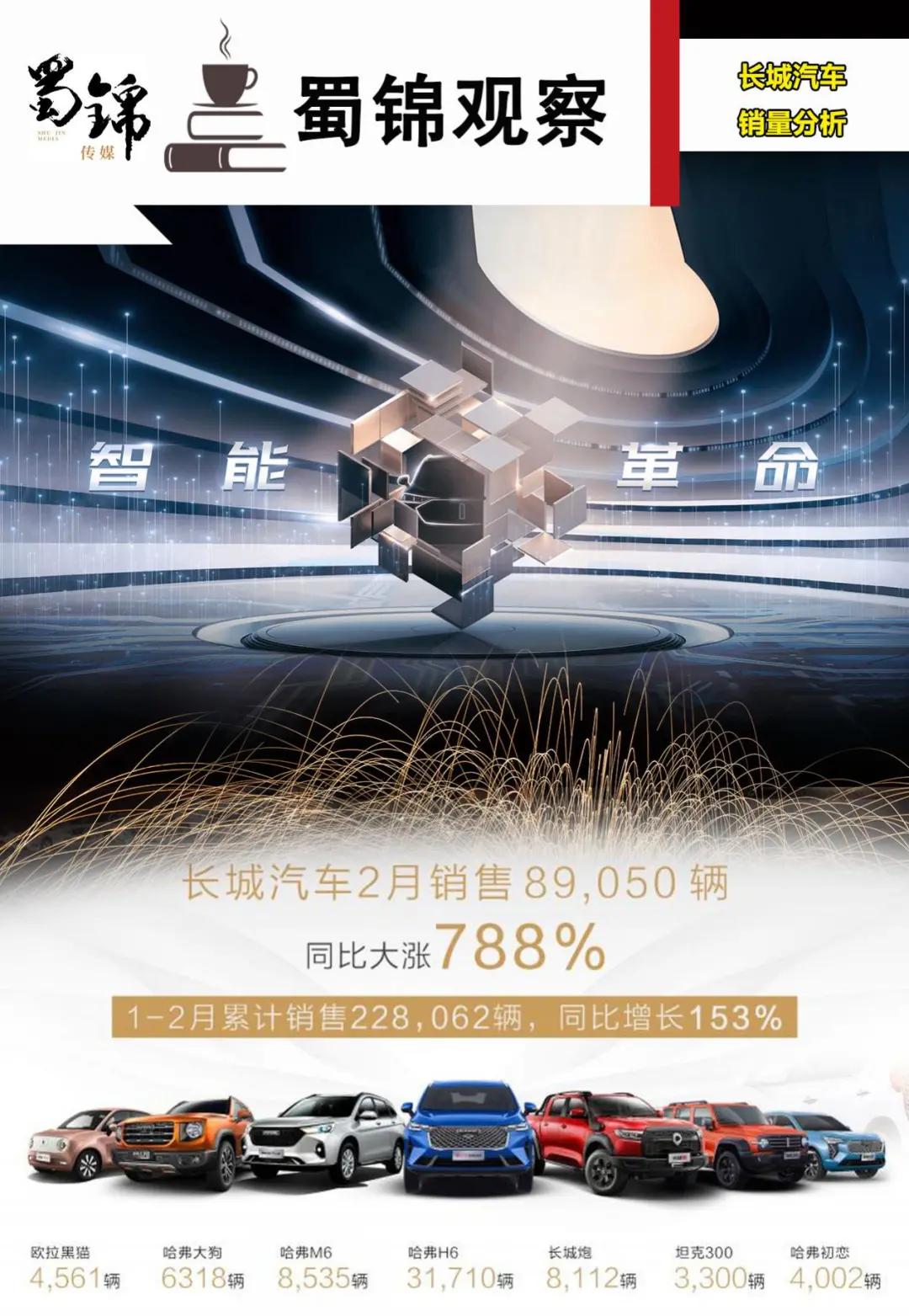 长城汽车2月销量大涨788% ，未来新车将全部实现智能网联化