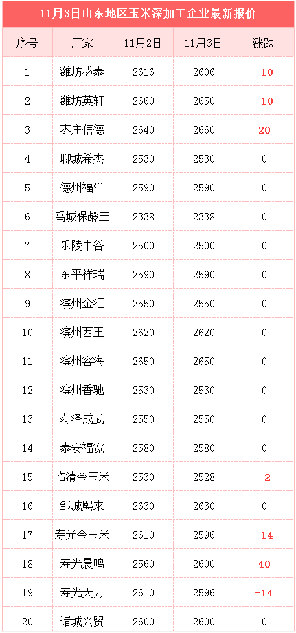 农民的坏消息！东北大雪玉米价格下跌，要跌回1.1？农民早知道