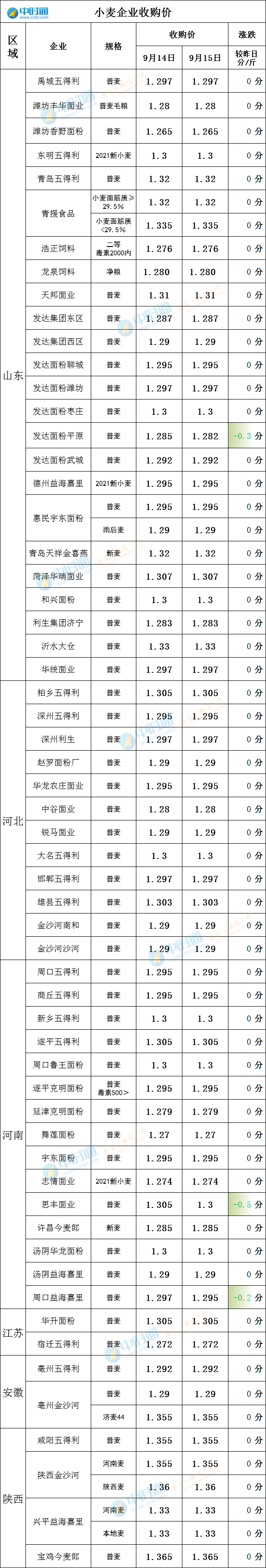 9月15日小麦价格更新，小跌