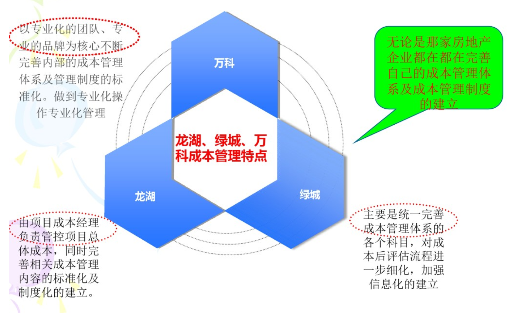 “万科、龙湖、绿城、中海”地产成本管控要点