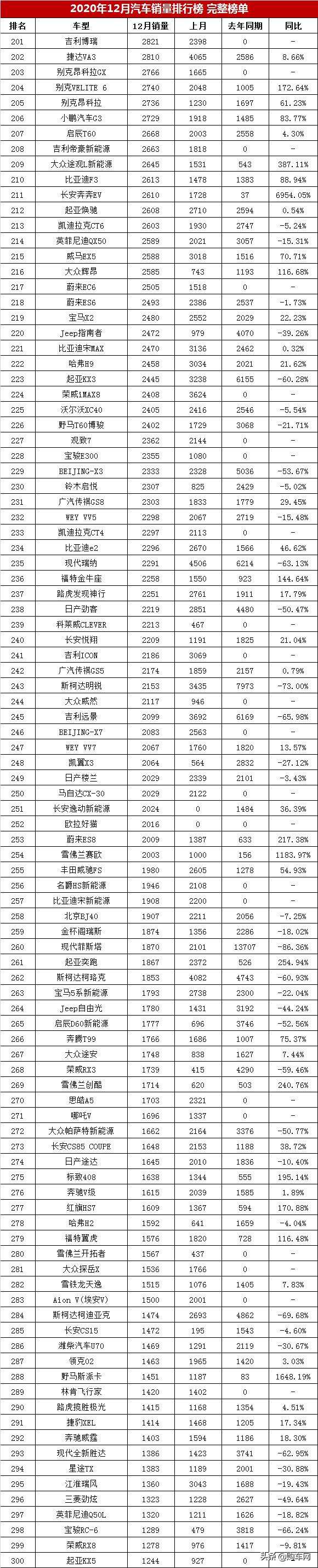 12月汽车销量排行榜完整榜，朗逸只能排第六，博越进前十