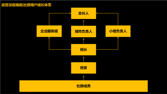 完整的社群运营执行落地方案「附社群运营报表」