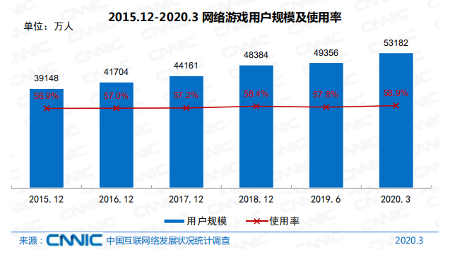 手机网民达8.97亿，手游玩家仅占比59.0%，仍有较大增长空间