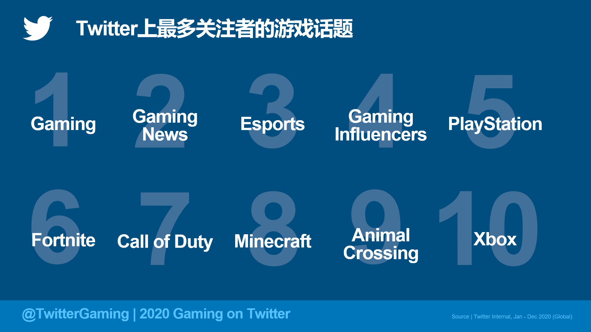 Twitter全球对话背后，藏着游戏界的2020