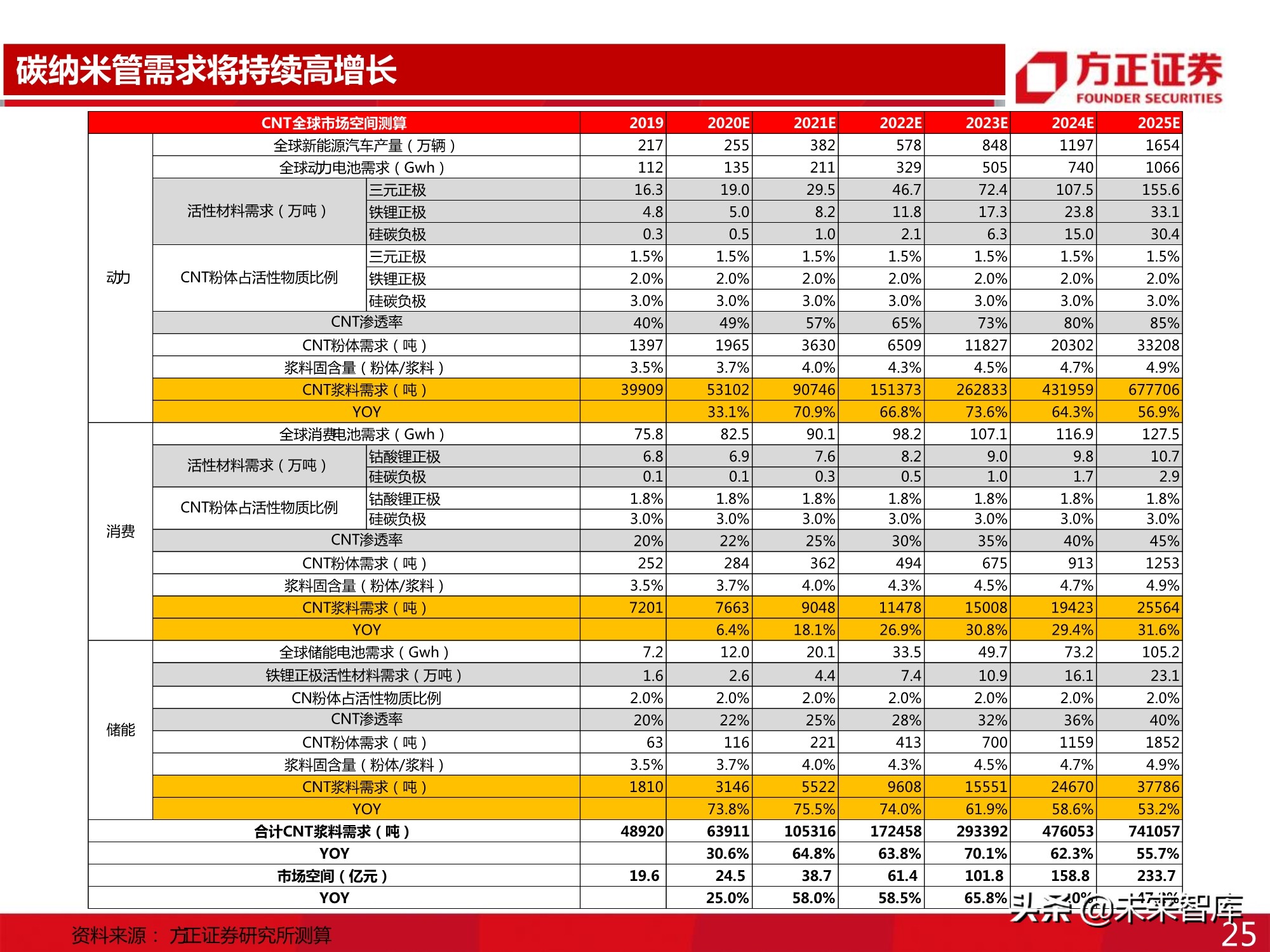 新型导电剂碳纳米管专题报告：性能优越，需求强劲