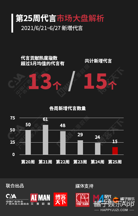肖战龚俊张哲瀚助力品牌 代言贡献热度指数分列周榜前三