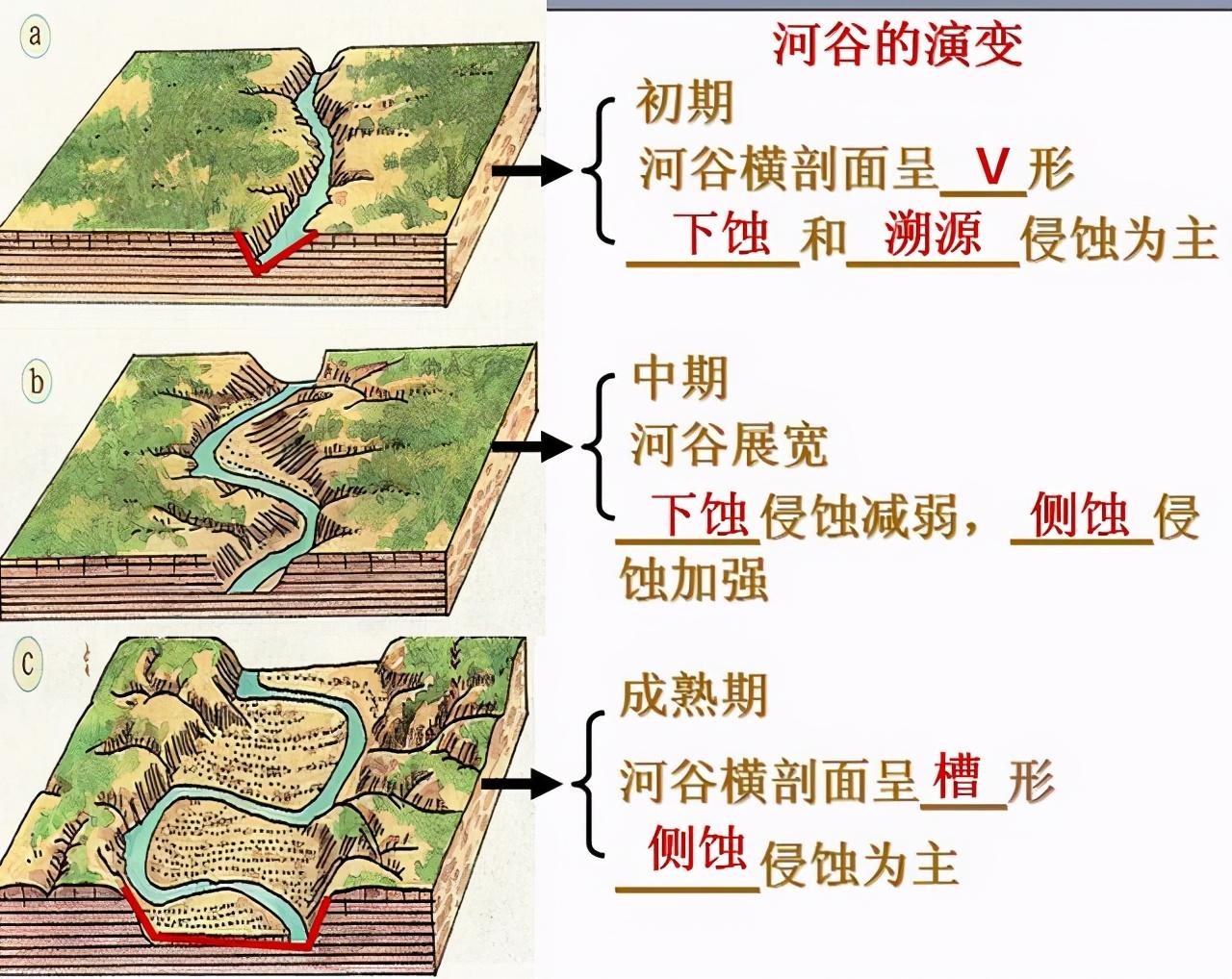 高中地理——每日讲1题（河流的侵蚀、搬运、堆积，凹岸和凸岸）