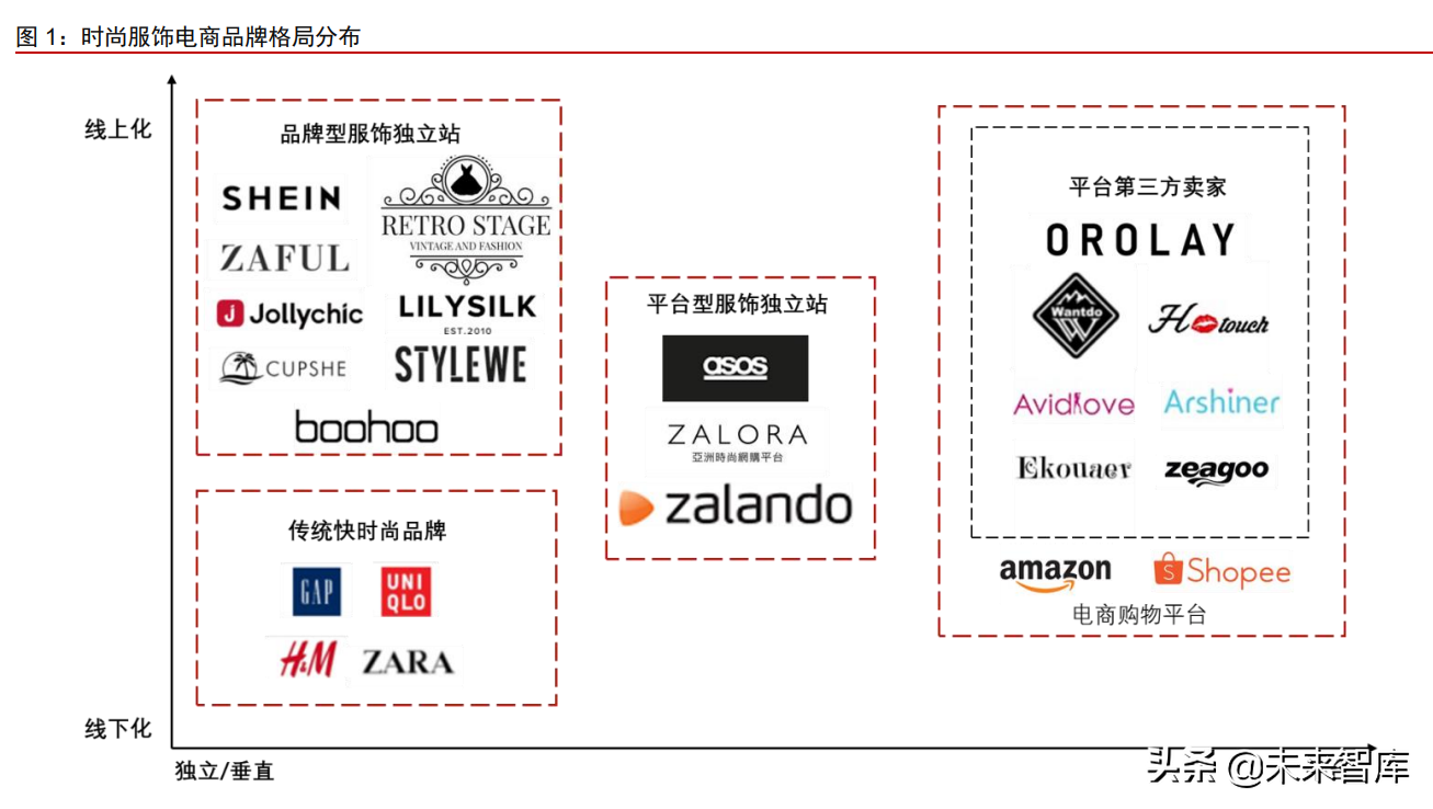 跨境服饰电商行业深度报告 优势供应链逐鹿全球 报告精读 未来智库