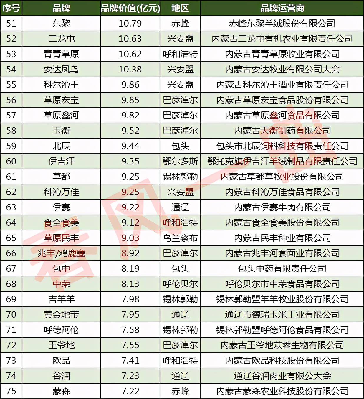 内蒙古100强品牌：呼和浩特24家，兴安盟9家，通辽5家