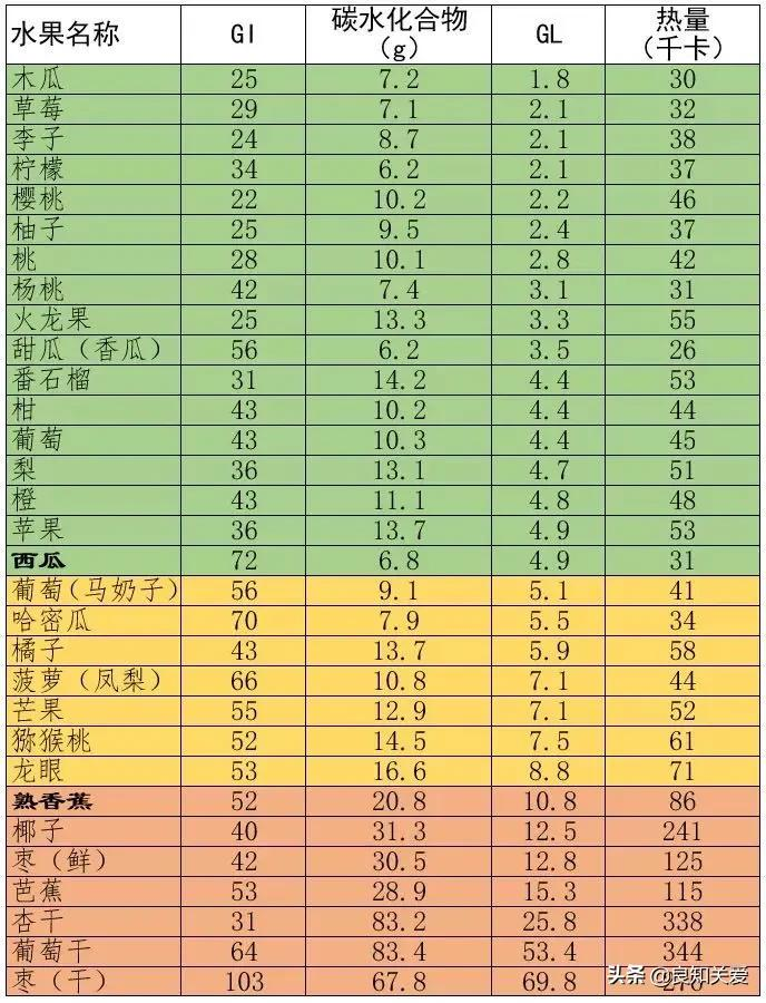 可以降糖的水果都有什么(十种最佳降糖水果)