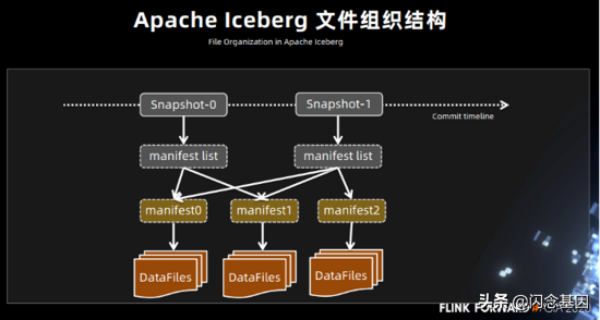 Flink + Iceberg 全场景实时数仓的建设实践