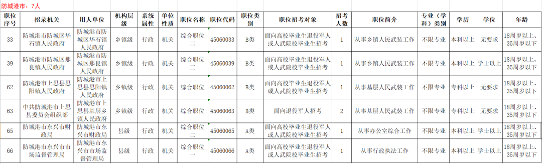 78个公务员岗位定向招录退役军人120人！2月24日开始报名