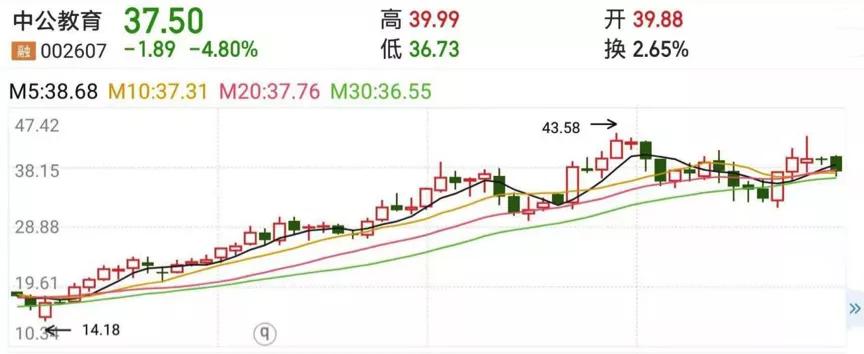 现金“清仓式”分红，如今募资“买楼”，中公教育的算盘打得响