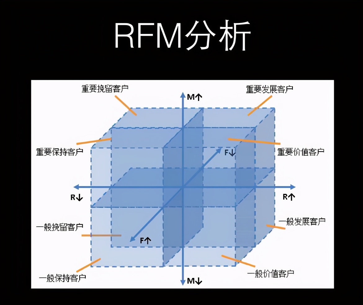 10个实用的数据分析模型，学会思路再也不用啃书了