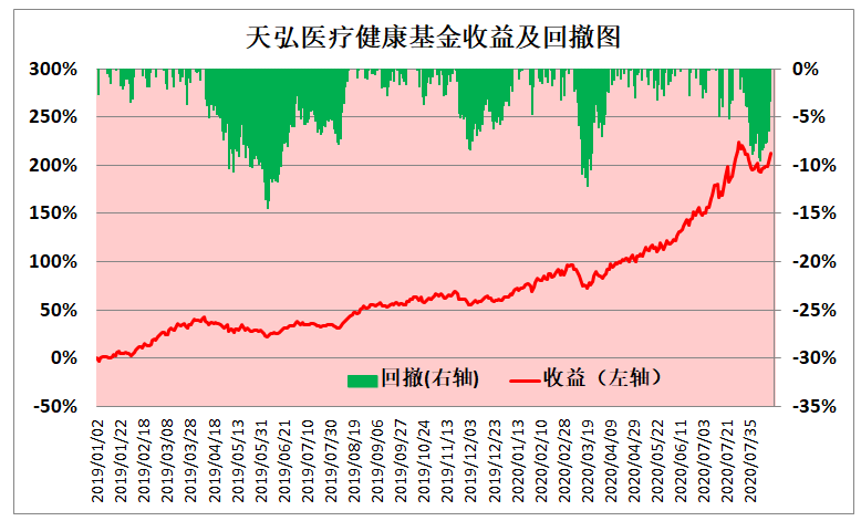 最强医药医疗基金，2019年以来收益翻两倍的TOP21名单