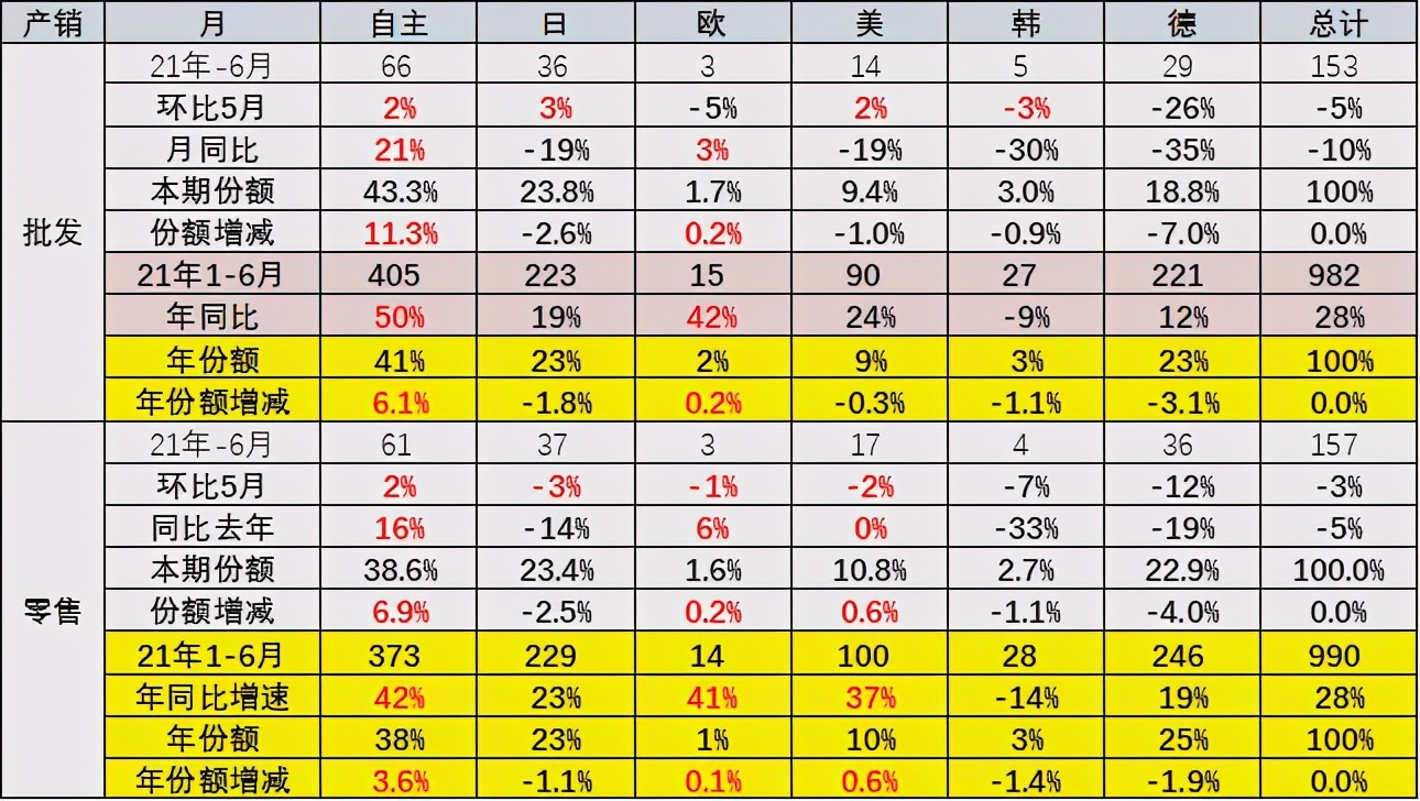 专家分析 | 6月乘用车市场运行特征分析