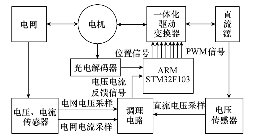 学术简报︱新型的电机驱动和充放电集成系统