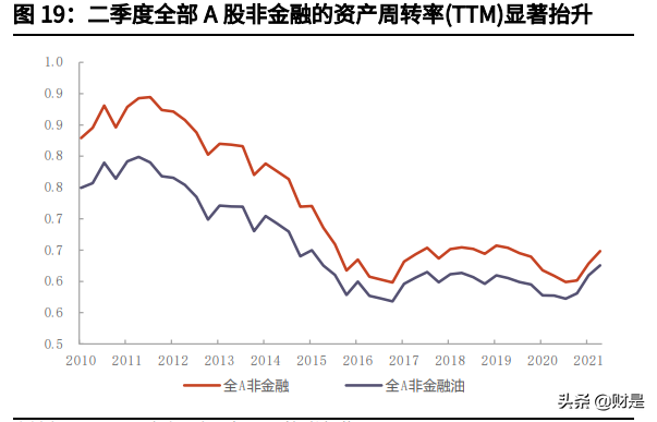 A股21年中报深度分析：中报的制造业投资线索