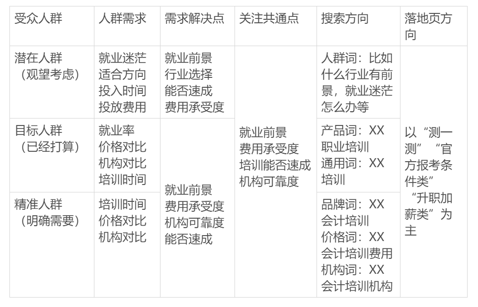 案例 | 职业培训行业超实用SEM推广案例
