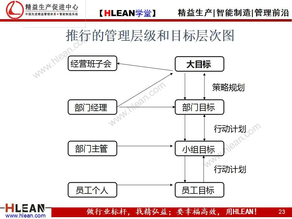 精益生产 PPT  目标管理培训