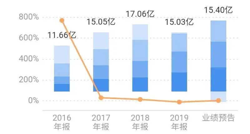 利润原地踏步，完美世界终究“错付”？