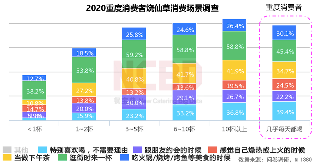 2020烧仙草报告发布：1亿人爱喝的烧仙草，一年卖出约5亿杯